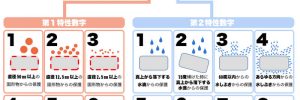 防滴、防雨、防水規格の違いとは？