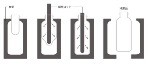 延伸ブロー成形とは？基礎・基本を学ぶ - 株式会社 長谷川製作所